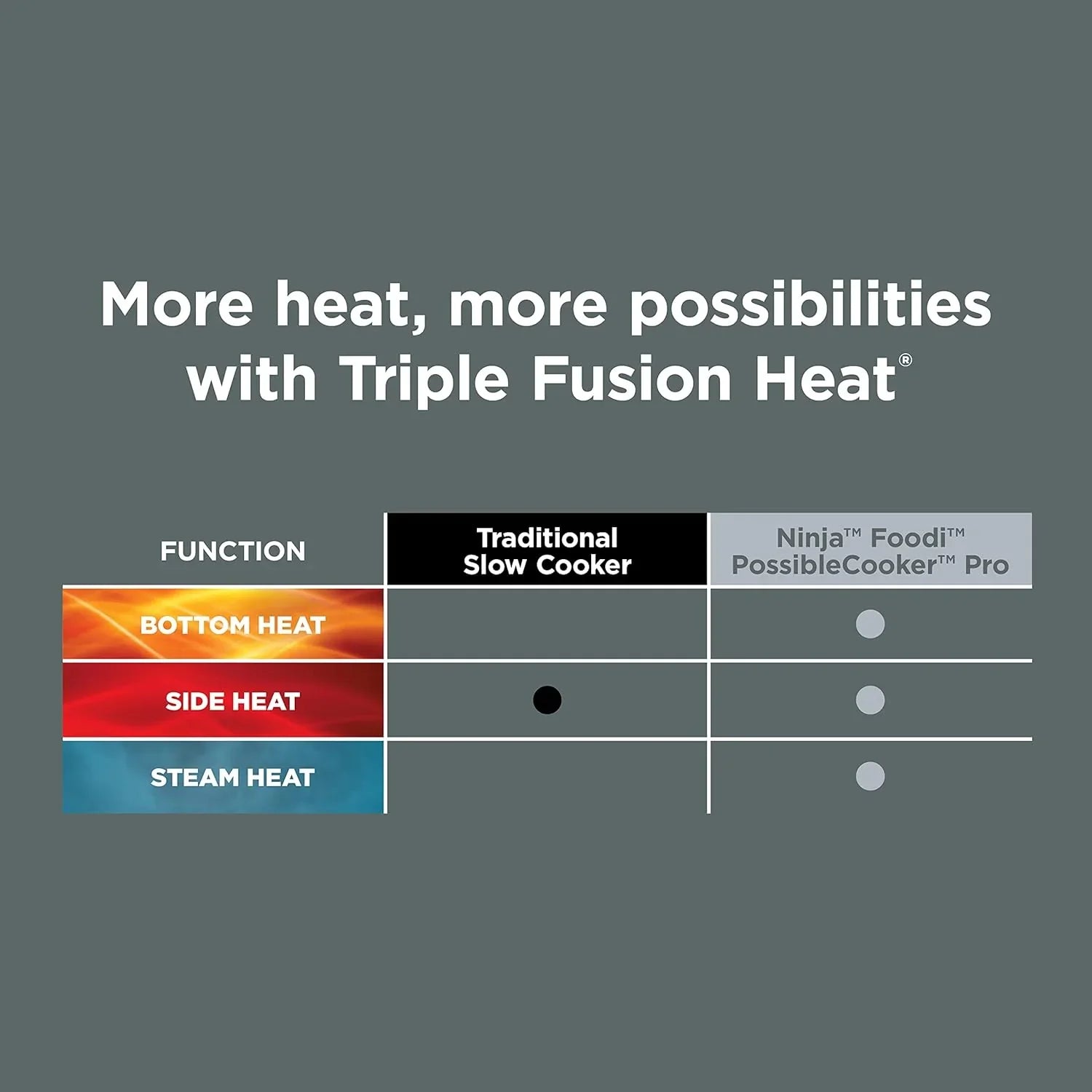 Mijoteuse Ninja 8,5 pintes, multicuiseur avec four hollandais et cuiseur vapeur