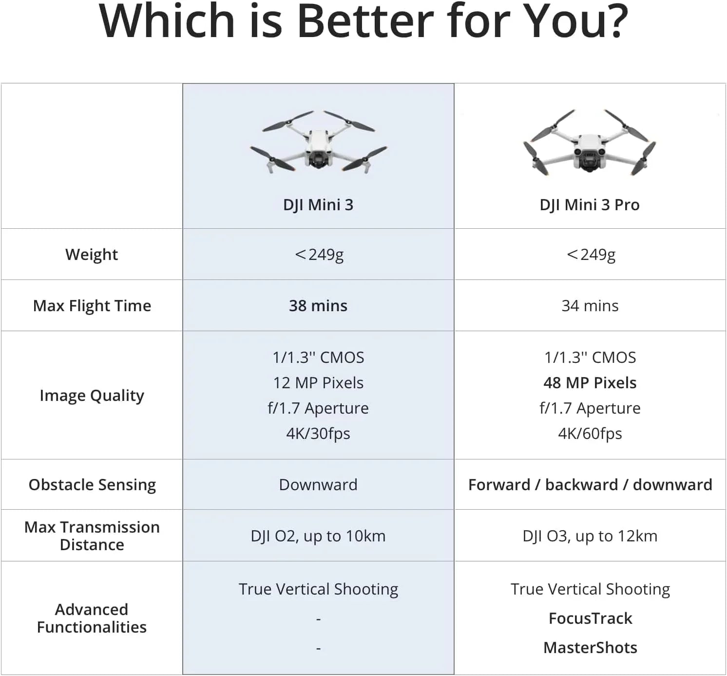 Drone DJI Mini 3 Adult 4K Camera : 38 minutes de temps de vol et jusqu'à 10 km (32 800 pi) de distance de transmission vidéo