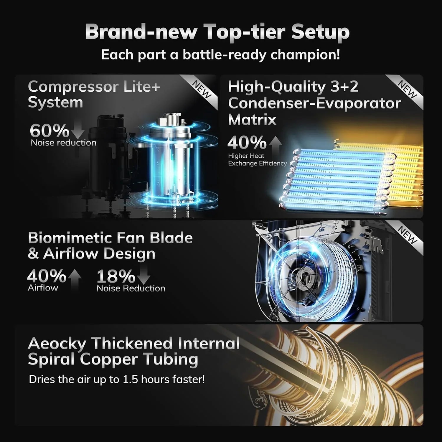 Déshumidificateur à compresseur intelligent Energy Star AEOCKY, capacité maximale de 80 pintes/jour (standard : 56 pintes/jour)