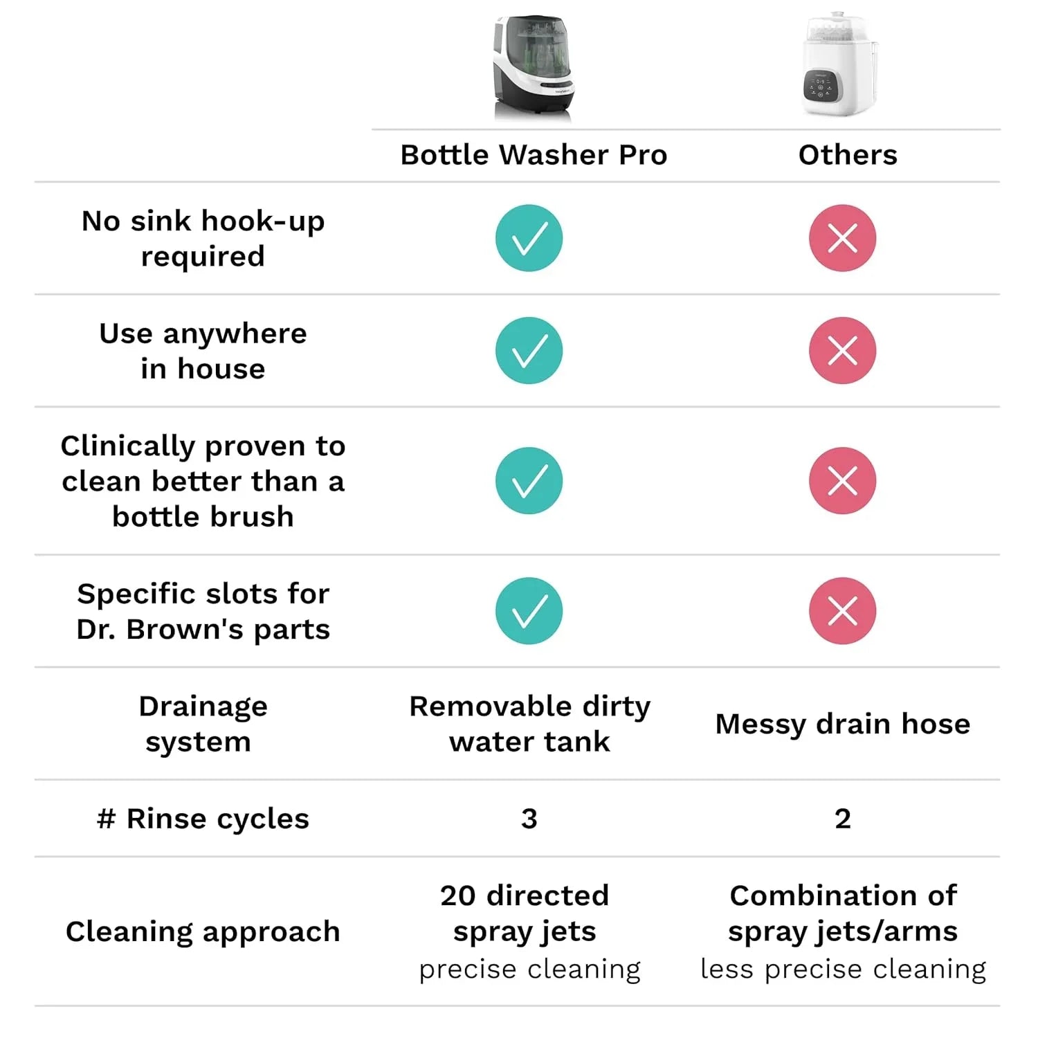 Bottle Washer Pro - Lave-biberons, stérilisateur et sèche-biberons - Machine tout-en-un pour nettoyer les biberons, les pièces de tire-lait et les gobelets